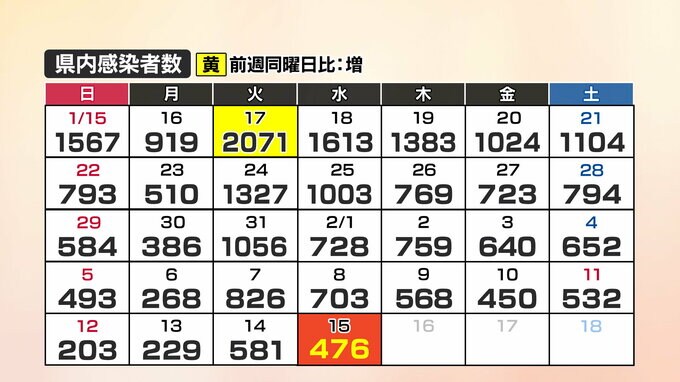 【速報】新型コロナ　山口県内で476人感染確認、1人死亡(15日)　|　山口のニュース・天気・防災｜tys NEWS｜ｔｙｓテレビ山口