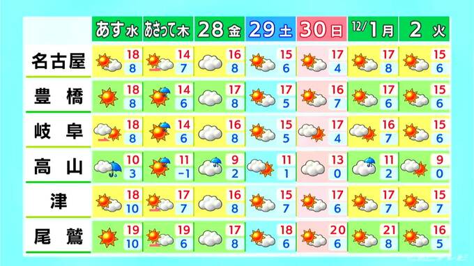 東海地方 きょう午後に雨は一旦止むも夜に再び降り出す見込み 予想最高気温は名古屋･岐阜で13℃ あすは太平洋側中心に日差し戻る 名古屋･愛知･岐阜･三重の天気予報（11/25･昼）　|　名古屋・愛知・岐阜・三重のニュース【CBC news】 | CBC web