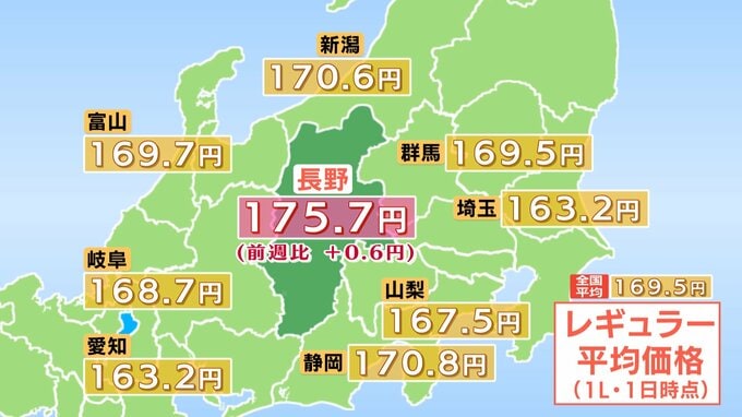 【ガソリン価格】長野県　レギュラーは175.7円　3週連続の値上がり　全国平均は169.5円で6.2円高く　全国6番目の高値　（6月1日時点）|TBS NEWS DIG