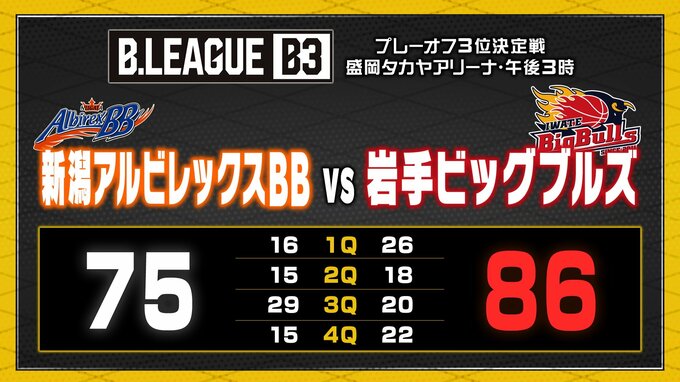 アルビBB　プレーオフ3位決定戦 第1戦敗戦　75対86 B2昇格へ崖っぷち|TBS NEWS DIG