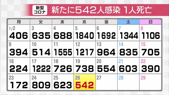 新型コロナ新たに542人感染確認　先週木曜に比べ196人減　クラスター2件　富山|TBS NEWS DIG