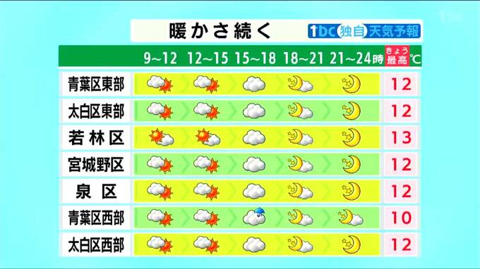 【5日宮城の天気】仙台で最高気温12℃など3月下旬並みの暖かさ　南部ほど晴れて気温上昇も　週末にかけて “冬将軍" 再来　tbc気象台|TBS NEWS DIG