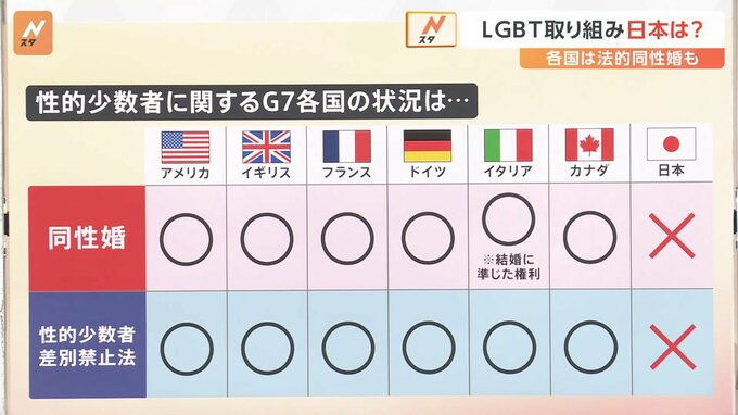 LGBT法案G7サミット前の成立は実現する？“先進国”カナダではパスポートにジェンダーXの選択欄も【Nスタ解説】|TBS NEWS DIG