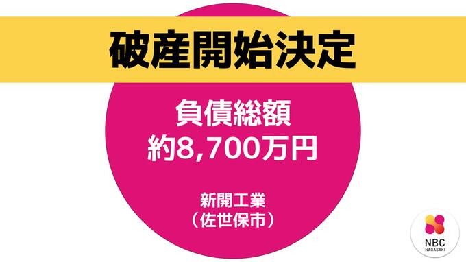【破産開始決定】佐世保の塗装業者「新開工業」負債は約8700万円　ピーク時から売上半減【長崎】|TBS NEWS DIG