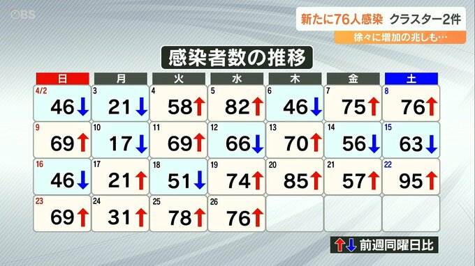 新型コロナ 大分県内で新たに76人感染　8日連続で前週同曜日上回り増加の兆し　|　大分のニュース｜OBS NEWS｜大分放送