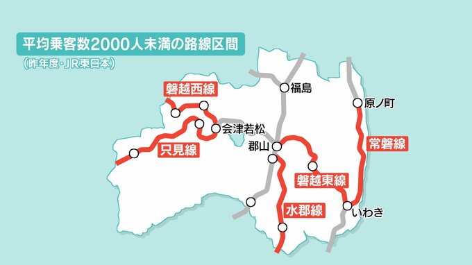 100円の収入得るのに「9738円」の区間も…県内5路線12区間で赤字　全線再開の常磐線、只見線も　福島　|　福島のニュース│TUF
