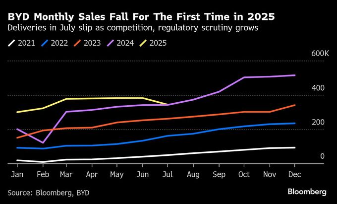 ＢＹＤ株下落、７月のＥＶ販売伸び悩む－年間目標の達成に疑問符