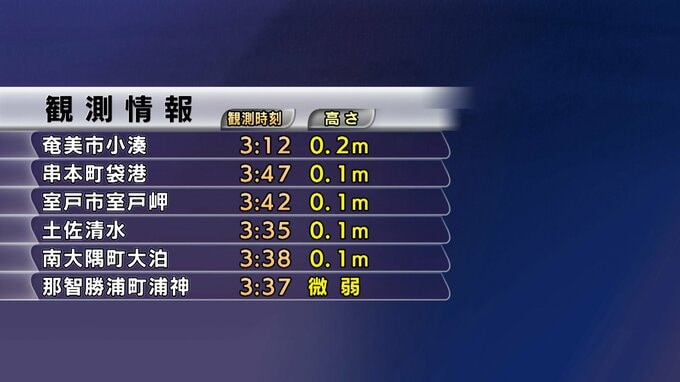 【速報】『津波観測』高知・土佐清水市と室戸市で“10センチ”の津波観測　|　高知のニュース・天気｜KUTV NEWS | KUTVテレビ高知