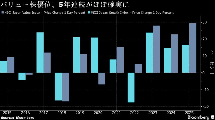 日本のバリュー株、5年連続グロース超えへ－物価高で来年も優勢予想