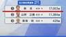 【選挙速報】石川県知事選挙 開票状況(開票率5.8％)　|　石川県のニュース｜MRO北陸放送