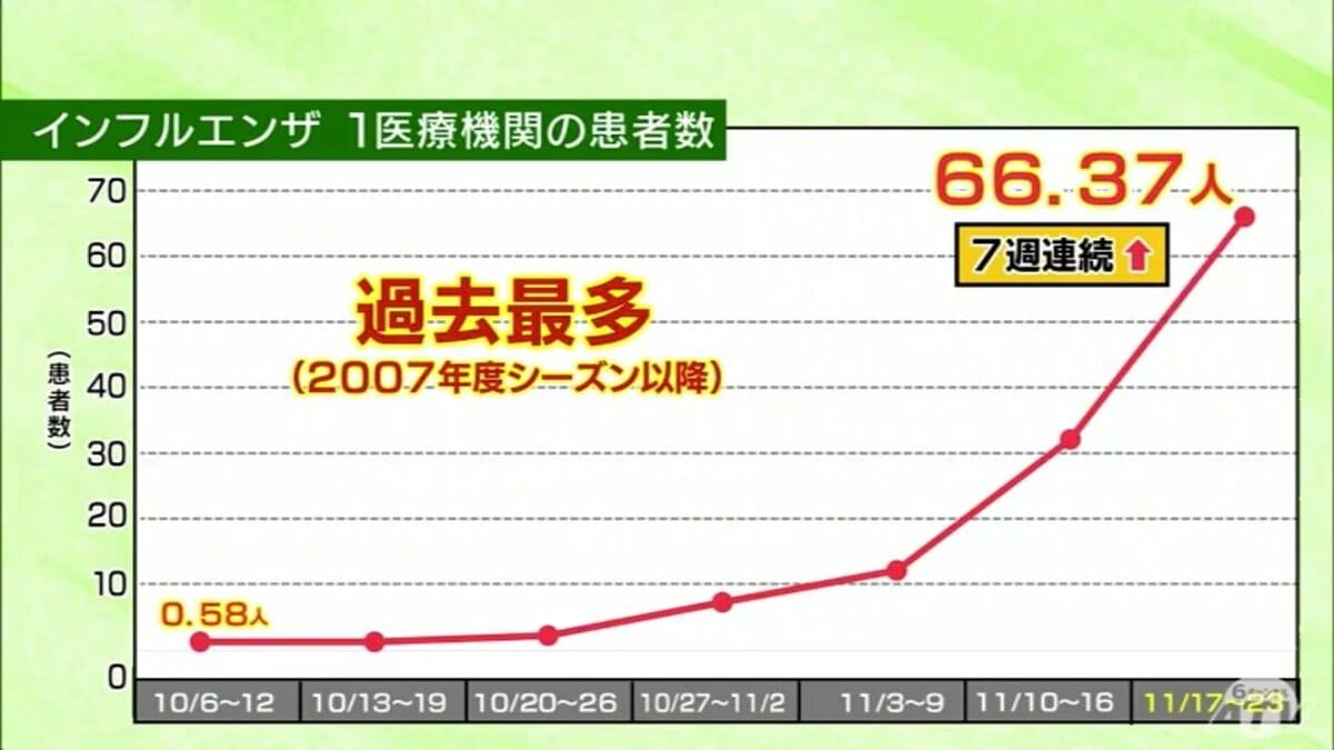 速報】「インフルエンザ警報」が青森県の『全地域』に発表 患者数は