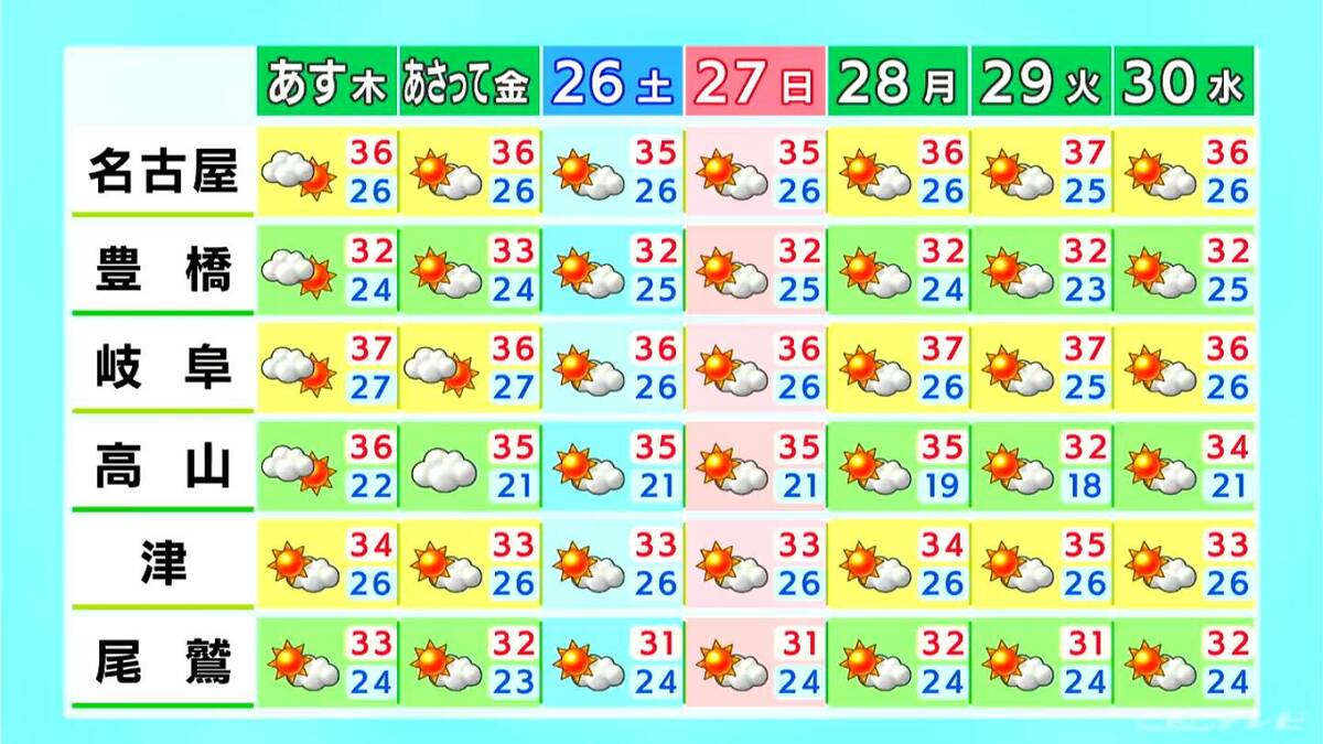 東海地方は厳しい暑さが続く見込み 熱中症予防を 夜にかけて大気が不安定 天気の急変に注意 愛知・名古屋・岐阜・三重の天気予報（7/23 昼）