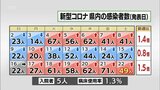 新型コロナ 22日 宮崎県内の新規感染者は49人|TBS NEWS DIG