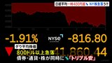 米NY株価800ドル以上急落 債券・通貨・株が「トリプル安」 日経平均も一時400円以上下落|TBS NEWS DIG