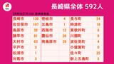 【長崎】592人が新型コロナ陽性 佐世保市で90代の女性が死亡 | 長崎のニュース | 天気 | NBC長崎放送