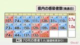 新型コロナ 9日 宮崎県内で新たに112人感染 患者1人死亡 病床使用率4.8% | MRTニュース | MRT宮崎放送