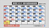 山梨県　2月26日の感染者は148人　|　山梨のニュース | ＵＴＹテレビ山梨