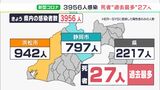 【詳報＝新型コロナ】新たに3,956人感染　7日連続前週下回るも…死者“過去最多”27人（1月25日）|TBS NEWS DIG