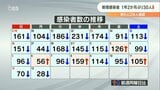 新型コロナ 大分県内の新規感染者28人 1年2か月ぶり30人 下回る | 大分のニュース|OBS NEWS|大分放送