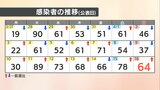 【速報値】愛媛県 新型コロナ 新規感染者数64人 | 愛媛のニュース - Nスタえひめ|あいテレビは6チャンネル