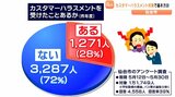 職員28%が被害に 「暴言」「時間拘束」「過度な要求」カスタマーハラスメント対応基本方針を策定 仙台 | 宮城のニュース│tbc NEWS│tbc東北放送