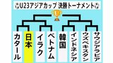 サッカーU23日本代表、勝てば8大会連続の五輪出場に王手 ! プレッシャーを乗り越え4強入り目指す【U-23アジアカップ】|TBS NEWS DIG
