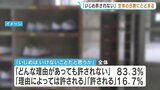 児童生徒の16.8%「いじめ許される」回答の衝撃 "いじめは絶対悪"に温度差 熊本県教育委員会アンケート|TBS NEWS DIG