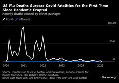 季節性インフルによる死者数、米国で５年ぶりに新型コロナを上回る| TBS CROSS DIG with Bloomberg