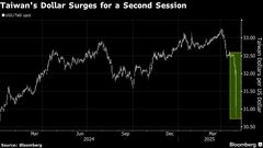 台湾市場に動揺、急ピッチの通貨高進行で－背後にトランプ関税| TBS CROSS DIG with Bloomberg