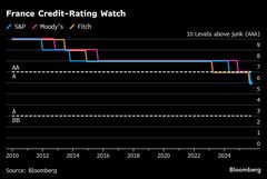フランスを格下げ、財政の不確実性が「依然として高い」－S&P| TBS CROSS DIG with Bloomberg