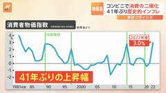41年ぶりの歴史的な物価上昇　消費の現場で“二極化”進む| TBS CROSS DIG with Bloomberg