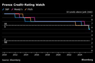 フランスを格下げ、財政の不確実性が「依然として高い」-S&P| TBS CROSS DIG with Bloomberg