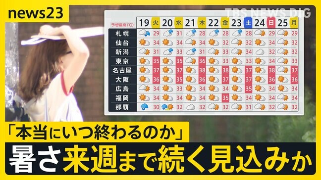お盆休み明けは厳しい「残暑」 全国155地点で猛暑日に 関東ではゲリラ雷雨や突風被害も…暑さは来週月曜まで続く見込みか【news23】|TBS NEWS DIG