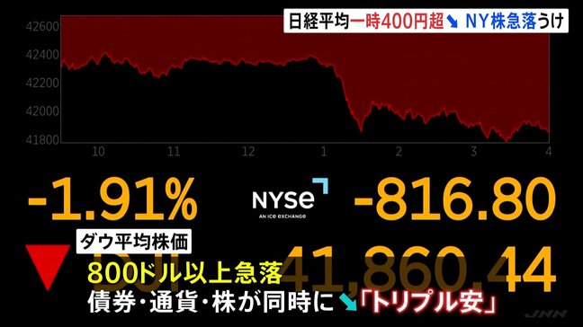 米NY株価800ドル以上急落　債券・通貨・株が「トリプル安」 日経平均も一時400円以上下落|TBS NEWS DIG
