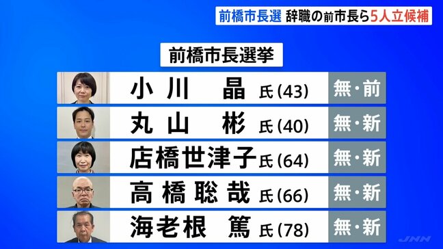 群馬・前橋市長選挙 候補者5人の政策・公約は? 前橋市長選挙の投開票はあす12日|TBS NEWS DIG