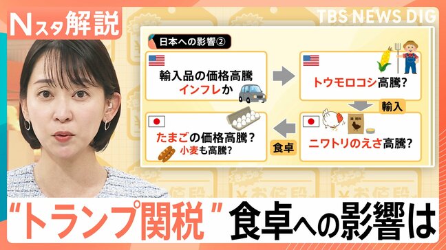 卵が高騰？“トランプ関税”で食卓にさらなる値上げの波？ 25%の自動車関税 日本時間3日発表へ【Nスタ解説】|TBS NEWS DIG
