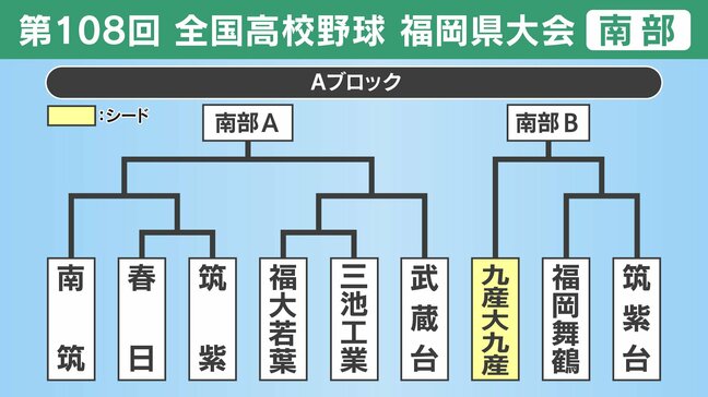 【高校野球】福岡県南部Aブロック 九産大九産・南筑・春日・筑紫・福大若葉・三池工業・武蔵台・福岡舞鶴・筑紫台の登録メンバーとトーナメント表|TBS NEWS DIG