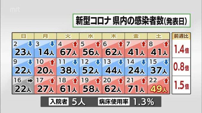 新型コロナ　22日　宮崎県内の新規感染者は49人|TBS NEWS DIG