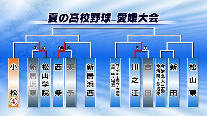 新田15-0今北大三島・今南・今東(5回コールド) 夏の高校野球愛媛大会1回戦　|　愛媛のニュース - Nスタえひめ｜あいテレビは6チャンネル