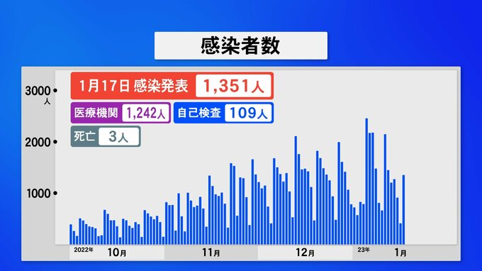 新型コロナ 石川で1351人感染3人死亡 入院患者10日ぶりに減少も高水準続く　|　石川県のニュース｜MRO北陸放送