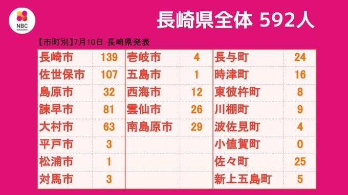 【長崎】592人が新型コロナ陽性　佐世保市で90代の女性が死亡　|　長崎のニュース | 天気 | NBC長崎放送