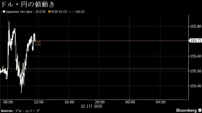 円は155円後半に小幅下落、トランプ大統領の対中関税発言でドル買い