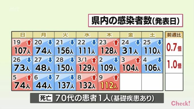 新型コロナ　9日　宮崎県内で新たに112人感染　患者1人死亡　病床使用率4.8％　|　MRTニュース ｜ ＭＲＴ宮崎放送