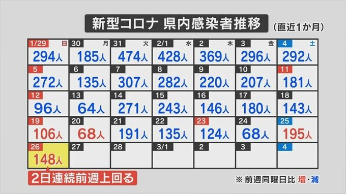 山梨県　2月26日の感染者は148人　|　山梨のニュース | ＵＴＹテレビ山梨