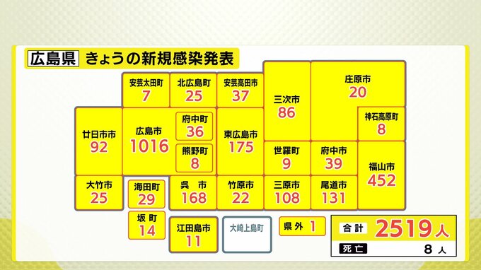 広島県で２５１９人の感染確認　８人死亡　新型コロナ（21日）　|　RCC NEWS | 広島ニュース | RCC中国放送