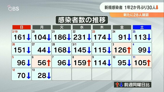 新型コロナ 大分県内の新規感染者28人 1年2か月ぶり30人 下回る　|　大分のニュース｜OBS NEWS｜大分放送