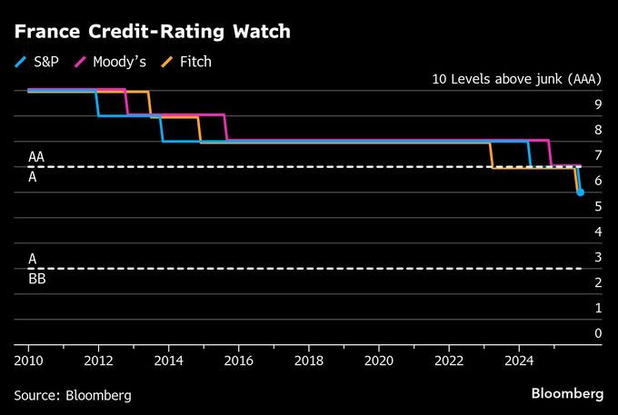 フランスを格下げ、財政の不確実性が「依然として高い」－S&P