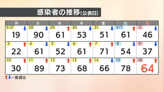 【速報値】愛媛県　新型コロナ 新規感染者数64人　|　愛媛のニュース - Nスタえひめ｜あいテレビは6チャンネル