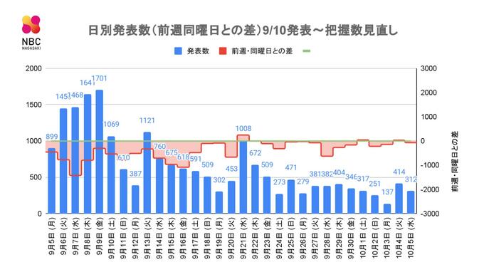 【長崎】312人の新型コロナ陽性　|　長崎のニュース | 天気 | NBC長崎放送