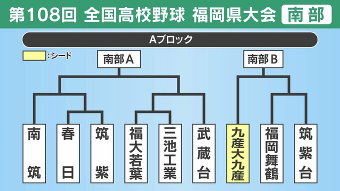 【高校野球】福岡県南部Ａブロック登録メンバー･プロフィール　九産大九産･南筑･春日･筑紫･福大若葉･三池工業･武蔵台･福岡舞鶴･筑紫台|TBS NEWS DIG